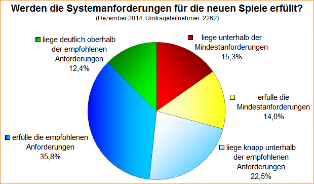 Umfrage-Auswertung: Werden die Systemanforderungen für die neuen Spiele erfüllt (2014)?