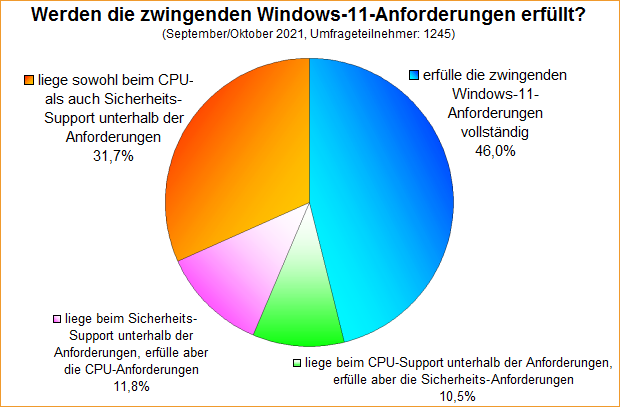 Umfrage-Auswertung: Werden die zwingenden Windows-11-Anforderungen erfüllt?