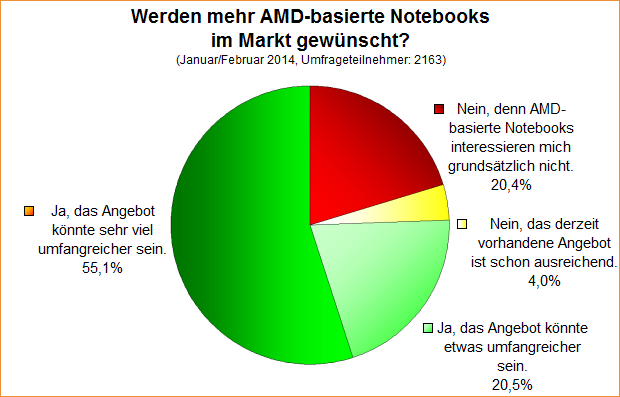  Werden mehr AMD-basierte Notebooks im Markt gewünscht?