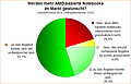 Umfrage-Auswertung: Werden mehr AMD-basierte Notebooks im Markt gewünscht?