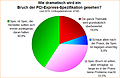 Umfrage-Auswertung: Wie dramatisch wird ein Bruch der PCI-Express-Spezifikation gesehen?