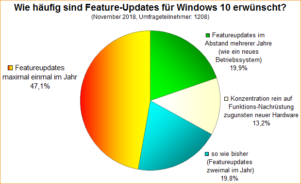 Umfrage-Auswertung: Wie häufig sind Feature-Updates für Windows 10 erwünscht?