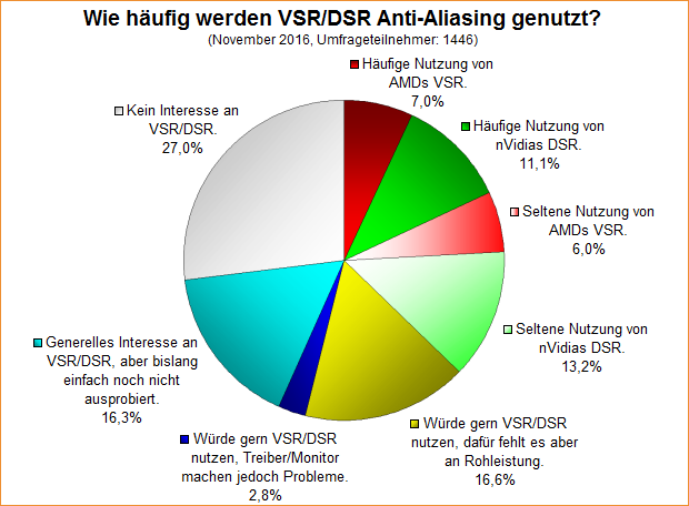 Umfrage-Auswertung: Wie häufig werden VSR/DSR Anti-Aliasing genutzt?