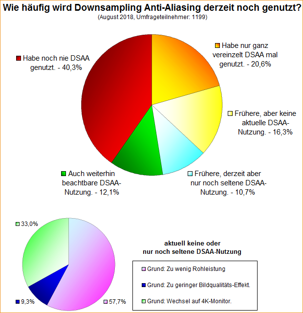 Umfrage-Auswertung – Wie häufig wird Downsampling Anti-Aliasing derzeit noch genutzt?