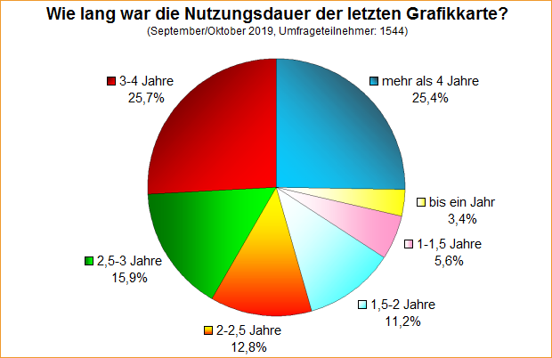 Umfrage-Auswertung – Wie häufig wird die Grafikkarte gewechselt (2019)?