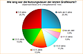 Umfrage-Auswertung: Wie häufig wird die Grafikkarte gewechselt (2019)?