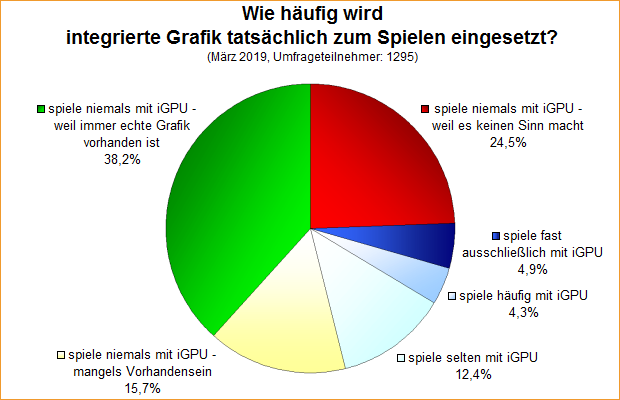 Umfrage-Auswertung: Wie häufig wird integrierte Grafik tatsächlich zum Spielen eingesetzt?