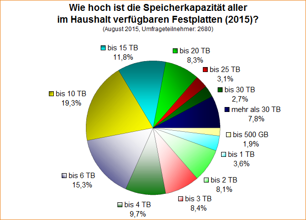 Umfrage-Auswertung: Wie hoch ist die Speicherkapazität aller im Haushalt verfügbaren Festplatten (2015)?