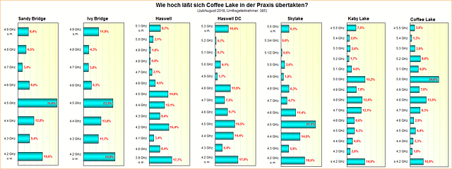 Umfrage-Auswertung: Wie hoch läßt sich Coffee Lake in der Praxis übertakten?