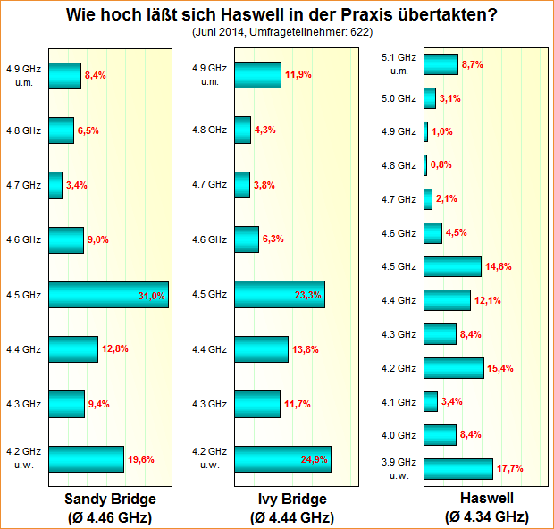 Umfrage-Auswertung: Wie hoch läßt sich Haswell in der Praxis übertakten?