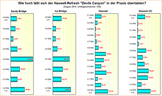 Umfrage-Auswertung: Wie hoch läßt sich der Haswell-Refresh "Devils Canyon" in der Praxis übertakten?