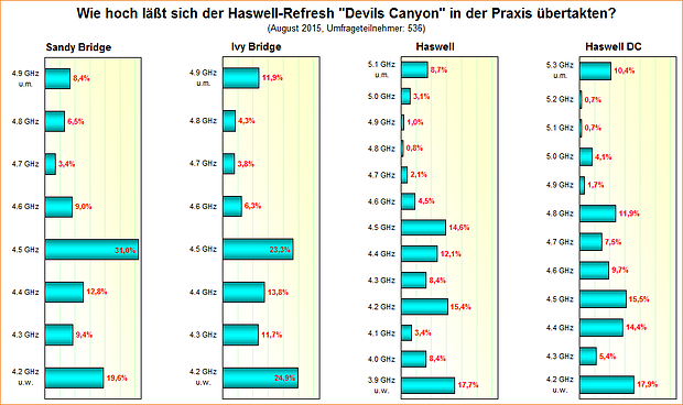 Umfrage-Auswertung – Wie hoch läßt sich der Haswell-Refresh "Devils Canyon" in der Praxis übertakten?