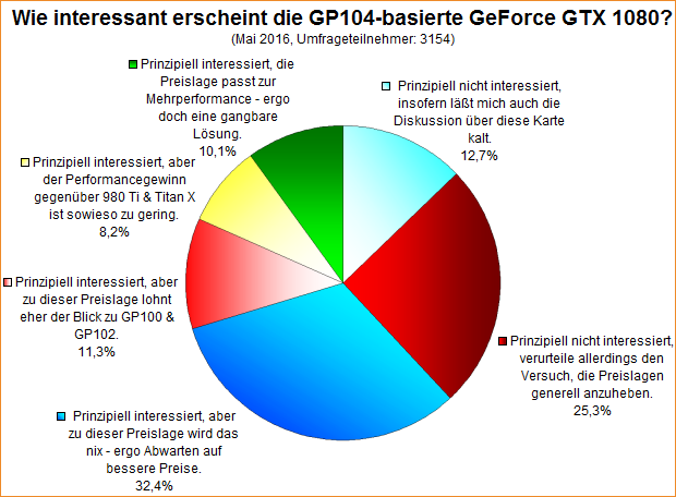 Umfrage-Auswertung – Wie interessant erscheint die GP104-basierte GeForce GTX 1080?
