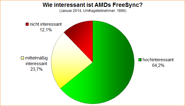 Umfrage-Auswertung: Wie interessant ist AMDs FreeSync?