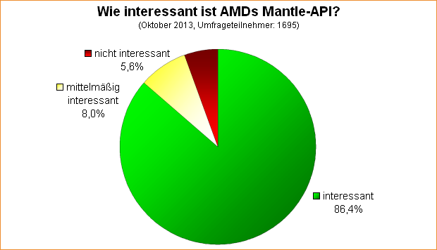  Wie interessant ist AMDs Mantle-API?