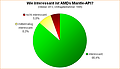 Umfrage-Auswertung: Wie interessant ist AMDs Mantle-API?