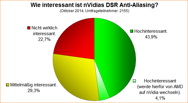 Umfrage-Auswertung: Wie interessant ist nVidias DSR Anti-Aliasing?