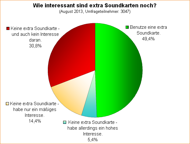 Umfrage-Auswertung: Wie interessant sind extra Soundkarten noch?