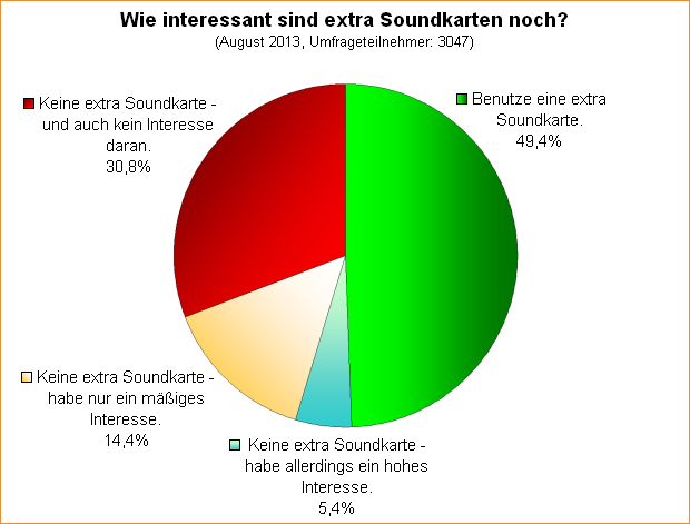  Wie interessant sind extra Soundkarten noch?