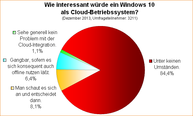  Wie interessant würde ein Windows 10 als Cloud-Betriebssystem?