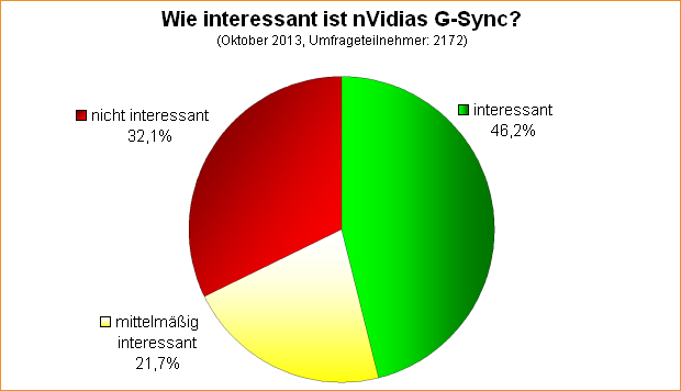 Umfrage-Auswertung: Wie interessant ist nVidias G-Sync?