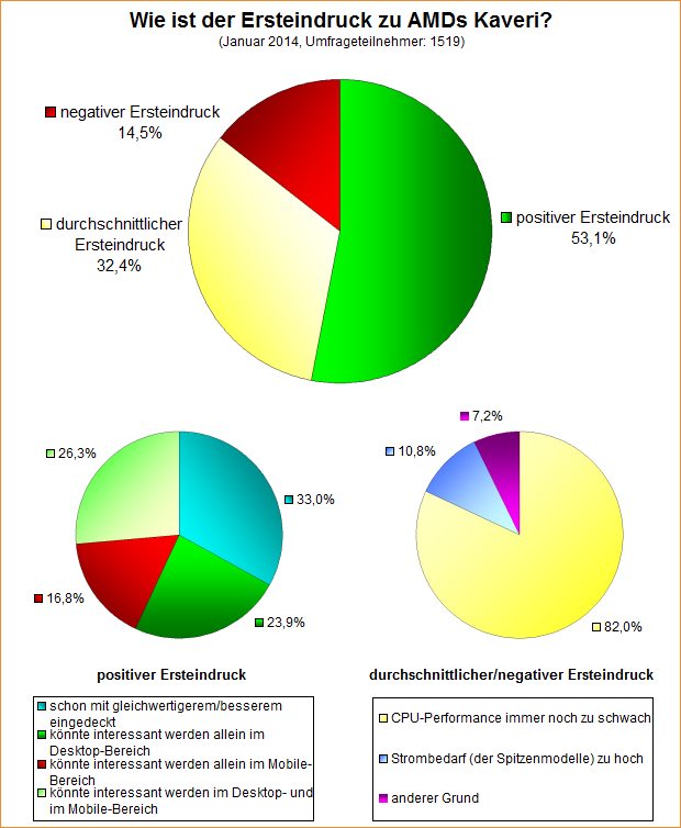  Wie ist der Ersteindruck zu AMDs Kaveri?