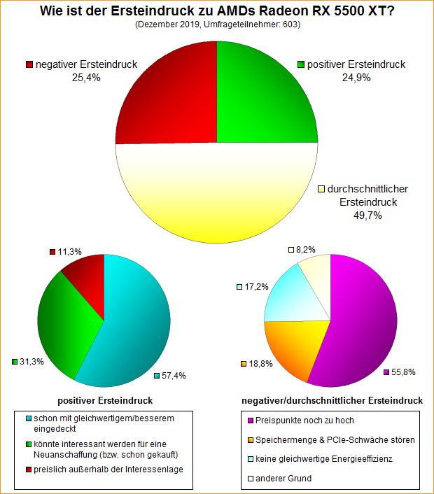 Umfrage-Auswertung: Wie ist der Ersteindruck zu AMDs Radeon RX 5500 XT?