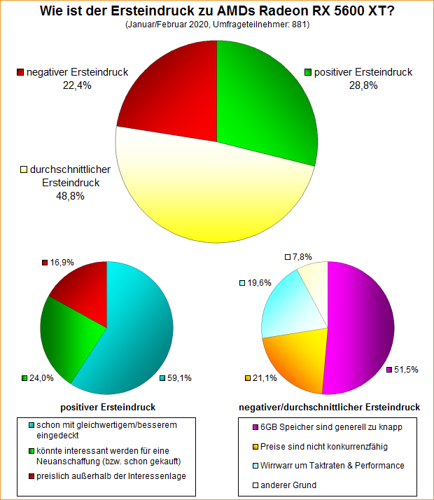 Umfrage-Auswertung – Wie ist der Ersteindruck zu AMDs Radeon RX 5600 XT?
