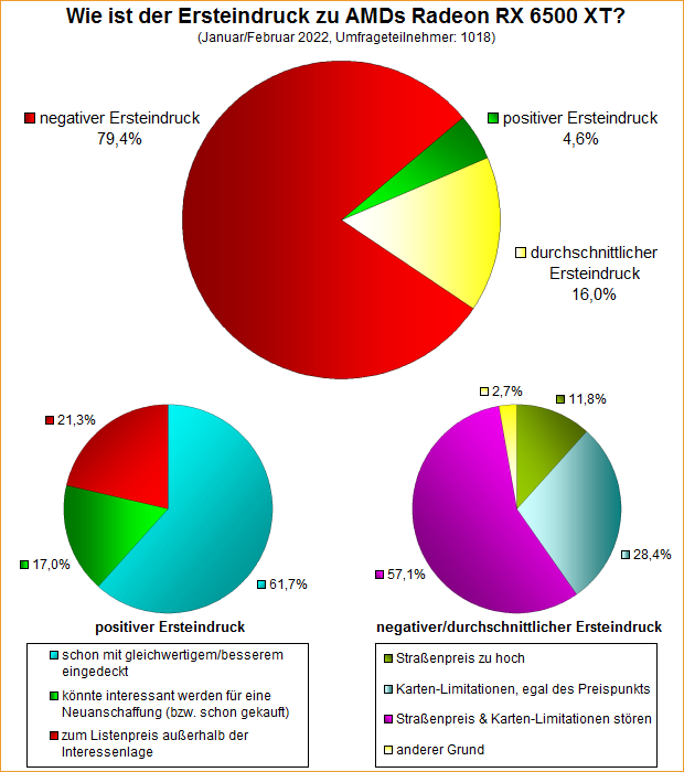 Umfrage-Auswertung – Wie ist der Ersteindruck zu AMDs Radeon RX 6500 XT?