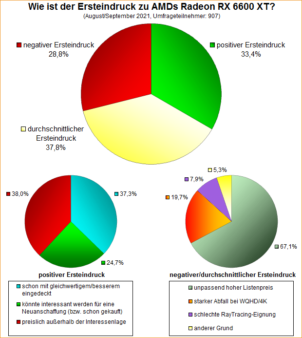 Umfrage-Auswertung – Wie ist der Ersteindruck zu AMDs Radeon RX 6600 XT?