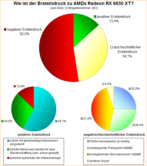 Umfrage-Auswertung – Wie ist der Ersteindruck zu AMDs Radeon RX 6650 XT?