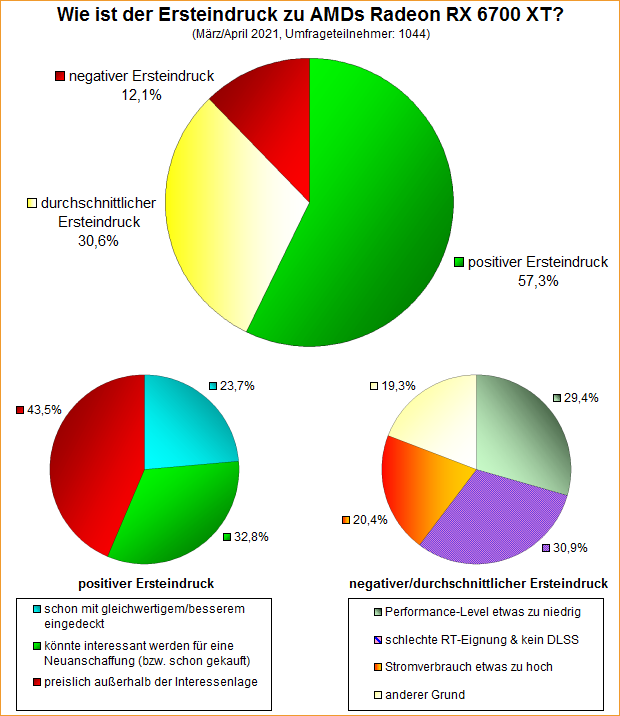 Umfrage-Auswertung: Wie ist der Ersteindruck zu AMDs Radeon RX 6700 XT?