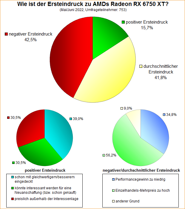 Umfrage-Auswertung – Wie ist der Ersteindruck zu AMDs Radeon RX 6750 XT?