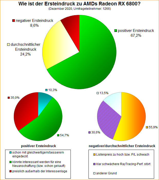 Umfrage-Auswertung – Wie ist der Ersteindruck zu AMDs Radeon RX 6800?