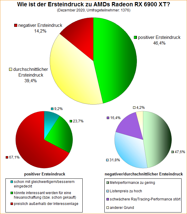 Umfrage-Auswertung – Wie ist der Ersteindruck zu AMDs Radeon RX 6900 XT?