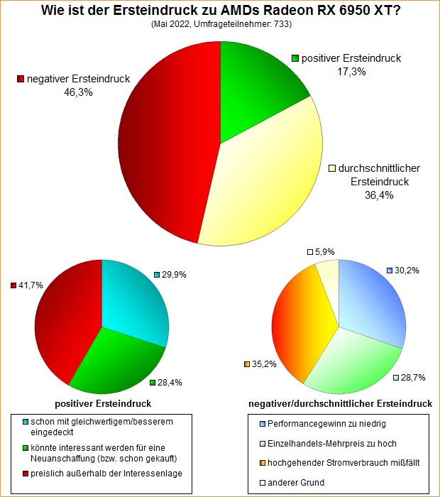 Umfrage-Auswertung – Wie ist der Ersteindruck zu AMDs Radeon RX 6950 XT?
