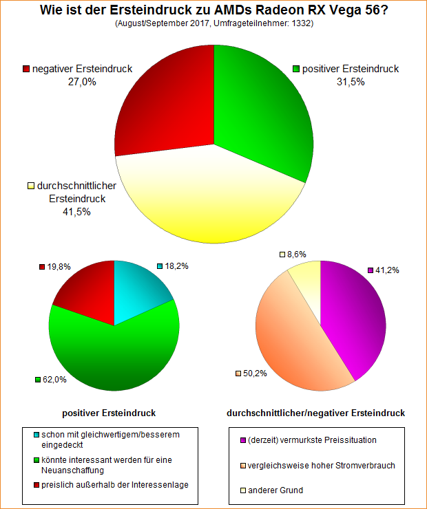 Umfrage-Auswertung – Wie ist der Ersteindruck zu Radeon RX Vega 56?