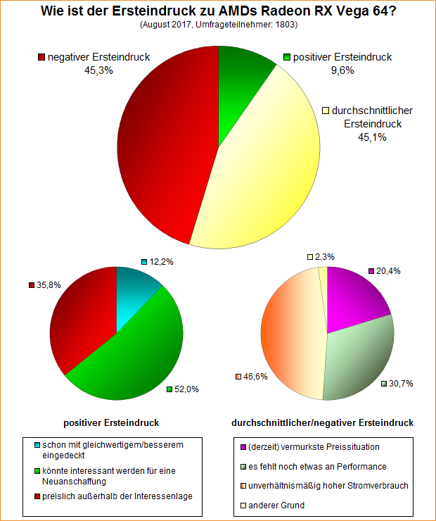 Umfrage-Auswertung – Wie ist der Ersteindruck zu Radeon RX Vega 64?