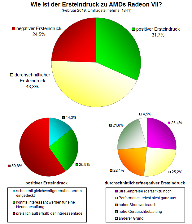Umfrage-Auswertung – Wie ist der Ersteindruck zu AMDs Radeon VII?