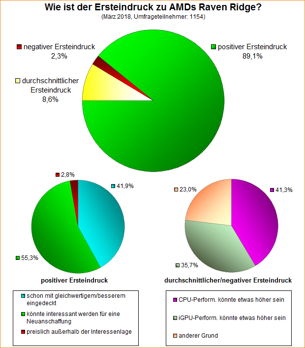 Umfrage-Auswertung – Wie ist der Ersteindruck zu AMDs Raven Ridge?