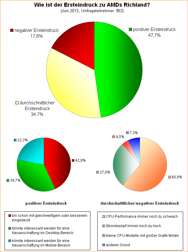 Umfrage-Auswertung: Wie ist der Ersteindruck zu AMDs Richland?