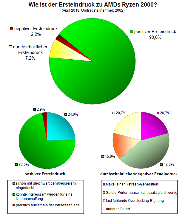 Umfrage-Auswertung – Wie ist der Ersteindruck zu AMDs Ryzen 2000?