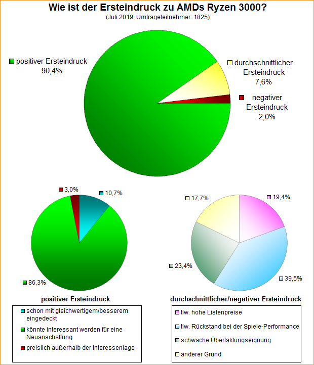 Umfrage-Auswertung – Wie ist der Ersteindruck zu AMDs Ryzen 3000?