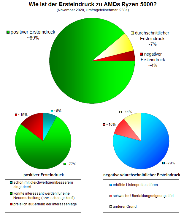 Umfrage-Auswertung – Wie ist der Ersteindruck zu AMDs Ryzen 5000?