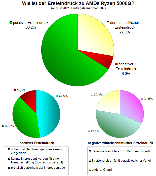Umfrage-Auswertung – Wie ist der Ersteindruck zu AMDs Ryzen 5000G?