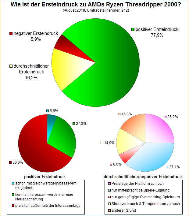 Umfrage-Auswertung – Wie ist der Ersteindruck zu AMDs Ryzen Threadripper 2000?