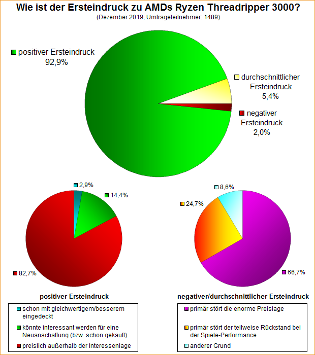 Umfrage-Auswertung: Wie ist der Ersteindruck zu AMDs Ryzen Threadripper 3000?