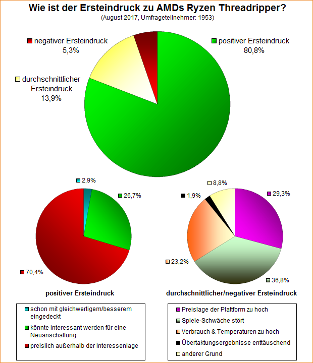 Umfrage-Auswertung: Wie ist der Ersteindruck zu AMDs Ryzen Threadripper?