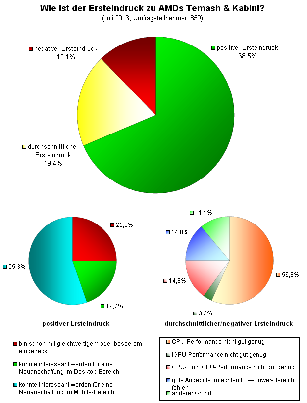  Wie ist der Ersteindruck zu AMDs Temash & Kabini?