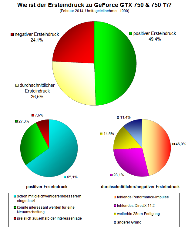 Umfrage-Auswertung: Wie ist der Ersteindruck zu GeForce GTX 750 & 750 Ti?